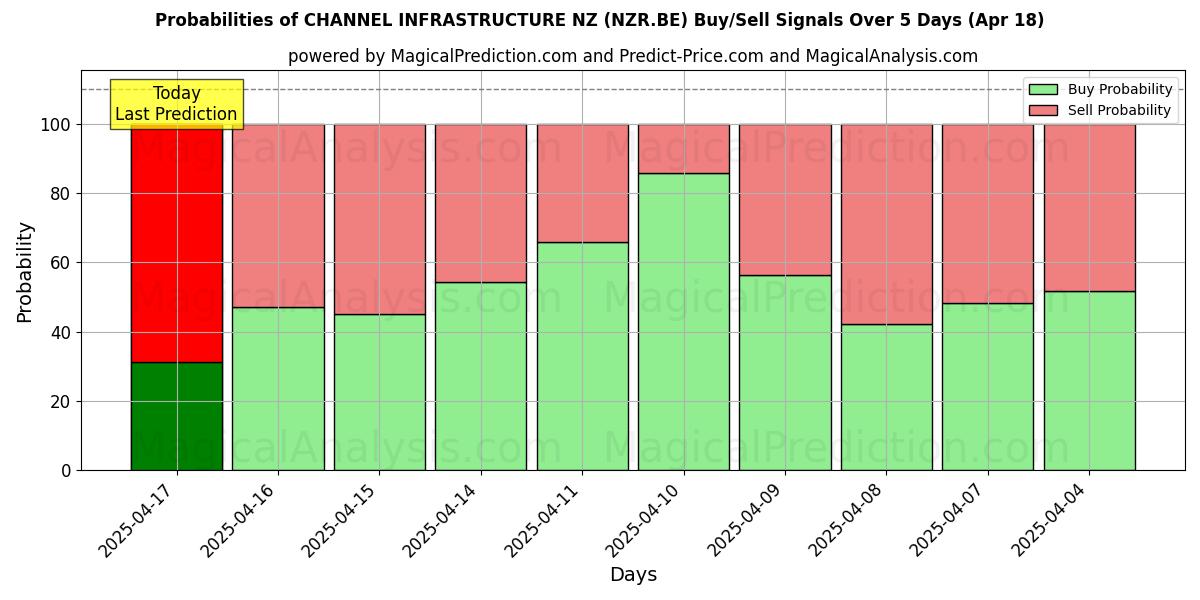 Sandsynligheder for CHANNEL INFRASTRUCTURE NZ (NZR.BE) købs-/salgsignaler ved brug af flere AI-modeller over 10 dage (18 Apr) Probabilities of CHANNEL INFRASTRUCTURE NZ (NZR.BE) Buy/Sell Signals Using Several AI Models Over 5 Days (18 Apr)