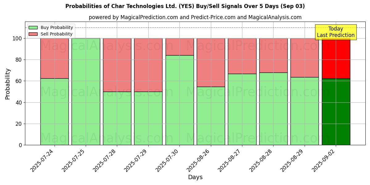 Probabilities of Char Technologies Ltd. (YES) Buy/Sell Signals Using Several AI Models Over 5 Days (03 Sep) 