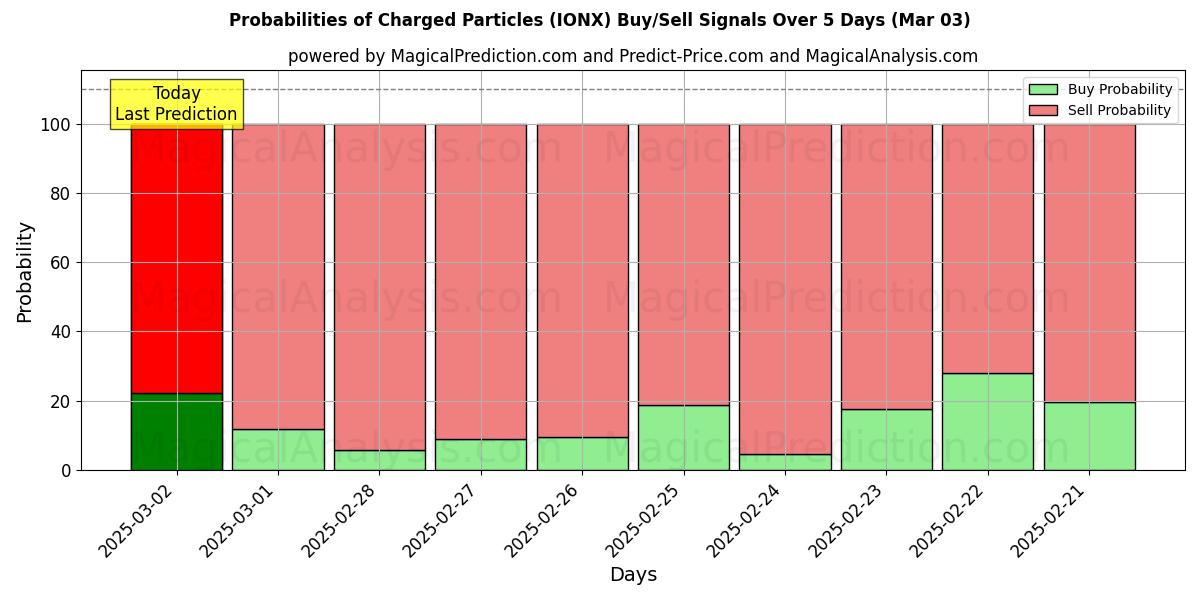 Probabilities of Particelle cariche (IONX) Buy/Sell Signals Using Several AI Models Over 5 Days (03 Mar) 