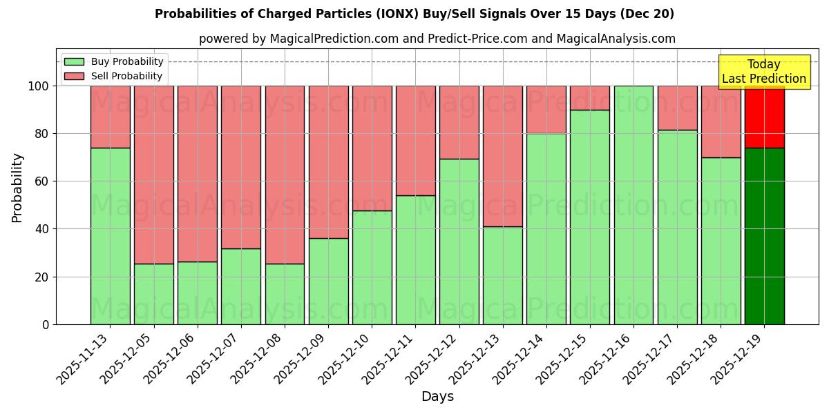 Probabilities of Charged Particles (IONX) Buy/Sell Signals Using Several AI Models Over 5 Days (20 Dec) 