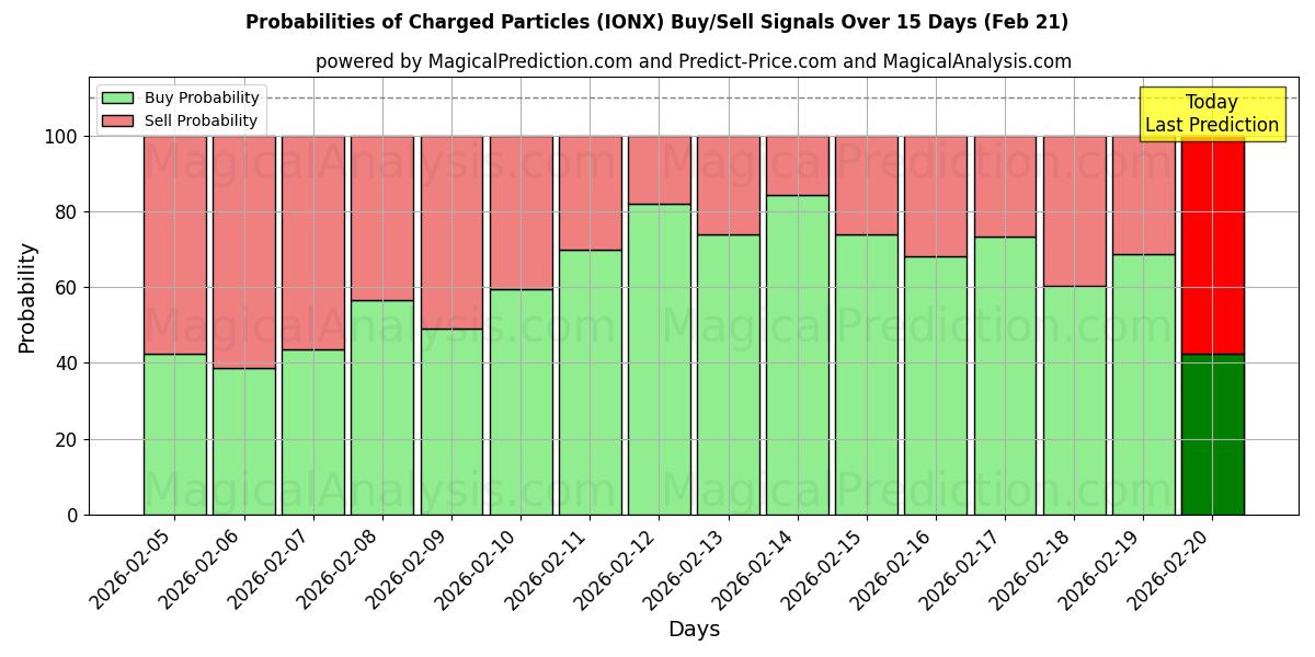 Probabilities of ذرات باردار (IONX) Buy/Sell Signals Using Several AI Models Over 5 Days (21 Feb) 