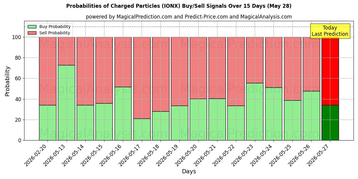 Probabilities of ladede partikler (IONX) Buy/Sell Signals Using Several AI Models Over 5 Days (28 May) 