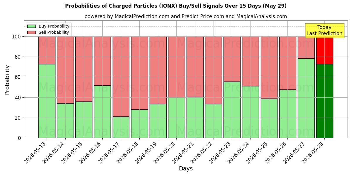 Probabilities of Partículas cargadas (IONX) Buy/Sell Signals Using Several AI Models Over 5 Days (29 May) 