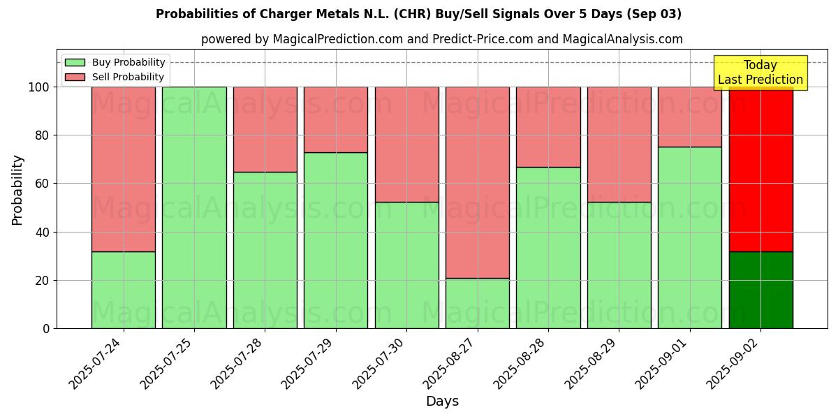 Probabilities of Charger Metals N.L. (CHR) Buy/Sell Signals Using Several AI Models Over 10 Days (03 Sep) Probabilities of Charger Metals N.L. (CHR) Buy/Sell Signals Using Several AI Models Over 5 Days (03 Sep)