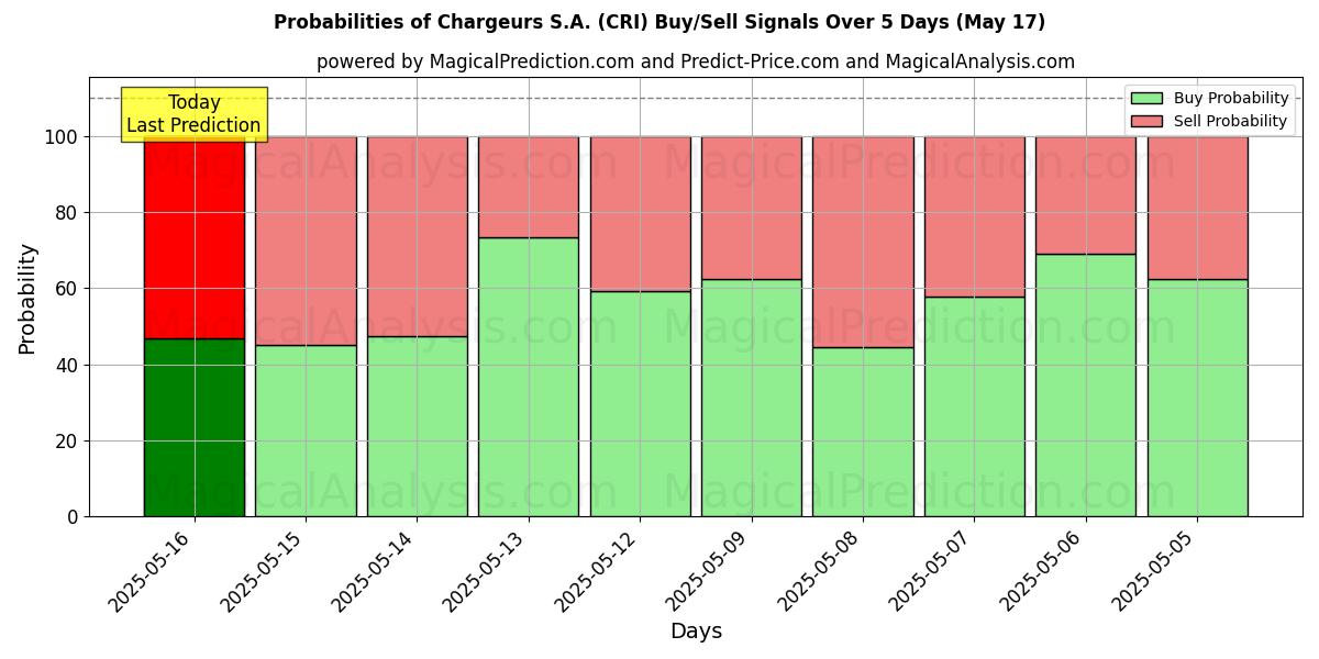 Probabilities of Chargeurs S.A. (CRI) Buy/Sell Signals Using Several AI Models Over 5 Days (31 Jul) 
