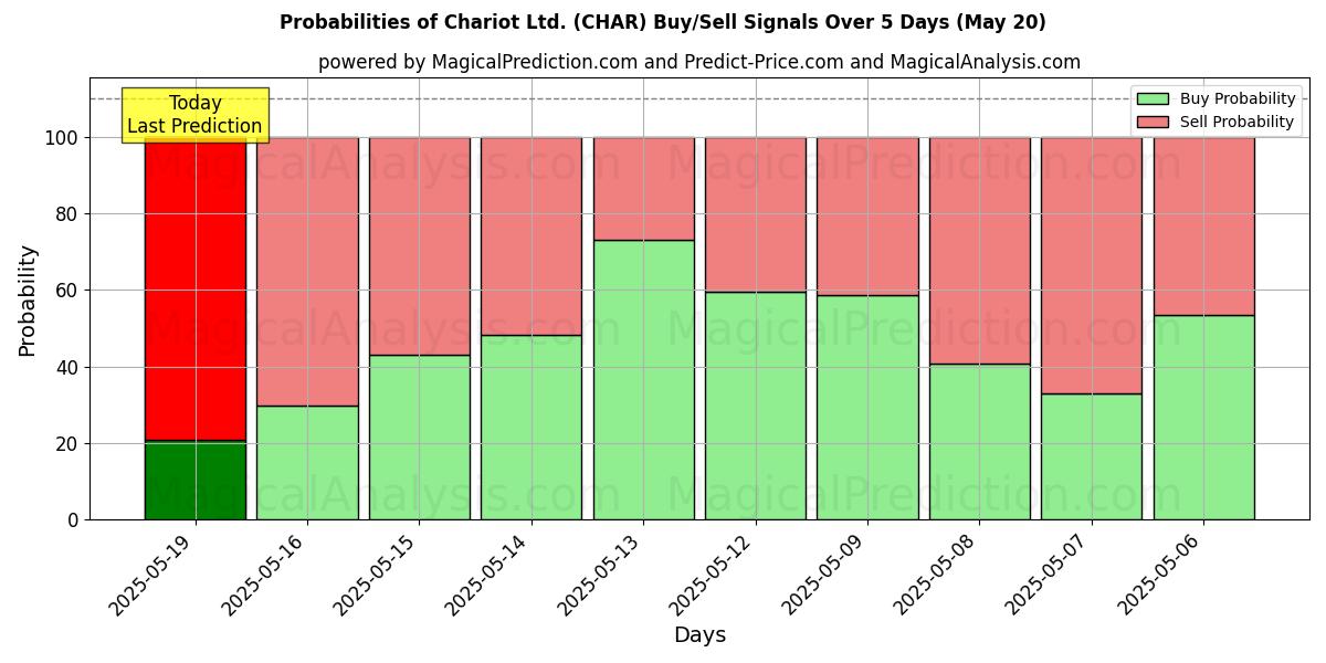 Probabilities of Chariot Ltd. (CHAR) Buy/Sell Signals Using Several AI Models Over 5 Days (07 Aug) 