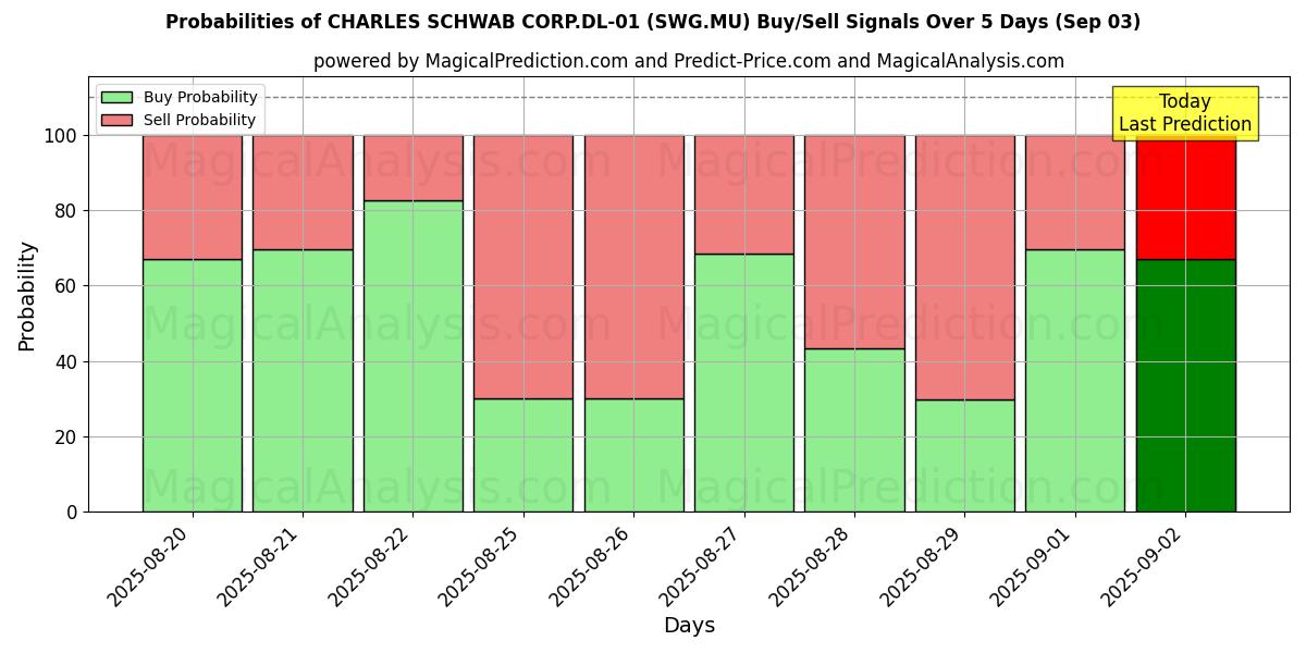 احتمالات إشارات شراء/بيع CHARLES SCHWAB CORP.DL-01 (SWG.MU) باستخدام نماذج ذكاء اصطناعي متعددة على مدار 10 أيام (30 Aug) Probabilities of CHARLES SCHWAB CORP.DL-01 (SWG.MU) Buy/Sell Signals Using Several AI Models Over 5 Days (30 Aug)