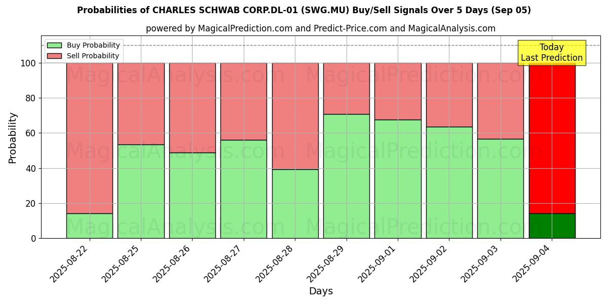 Probabilities of CHARLES SCHWAB CORP.DL-01 (SWG.MU) Buy/Sell Signals Using Several AI Models Over 5 Days (03 Sep) 