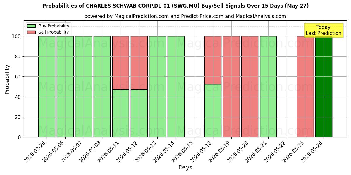 Probabilities of CHARLES SCHWAB CORP.DL-01 (SWG.MU) Buy/Sell Signals Using Several AI Models Over 5 Days (27 May) 