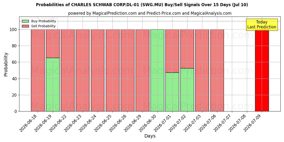 Probabilities of CHARLES SCHWAB CORP.DL-01 (SWG.MU) Buy/Sell Signals Using Several AI Models Over 5 Days (10 Jul) 