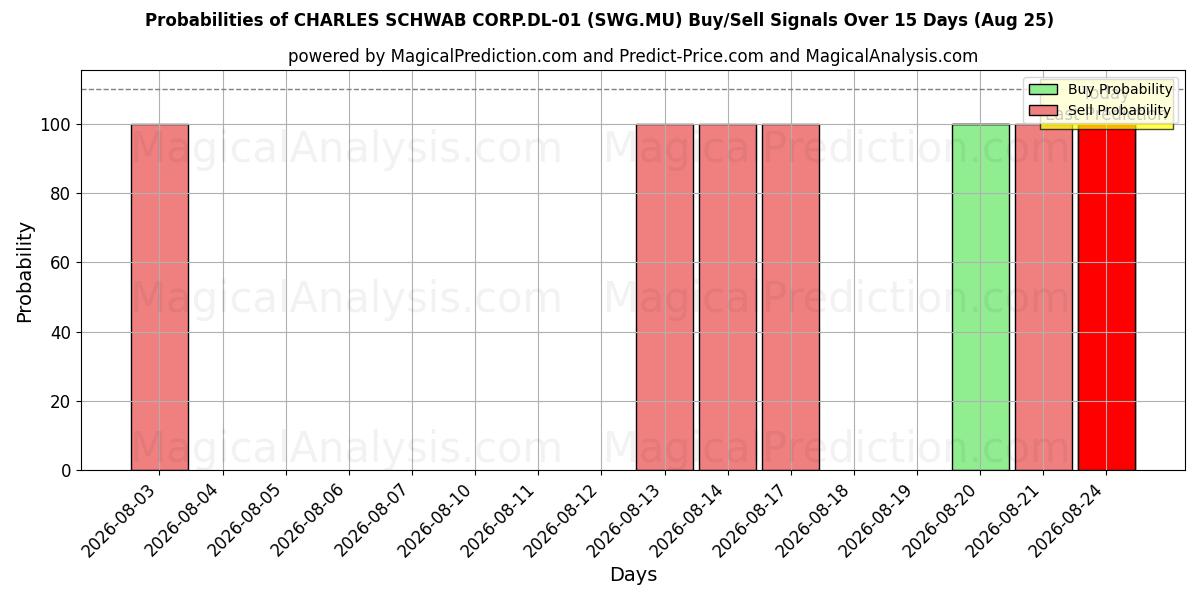 Probabilities of CHARLES SCHWAB CORP.DL-01 (SWG.MU) Buy/Sell Signals Using Several AI Models Over 5 Days (25 Aug) 