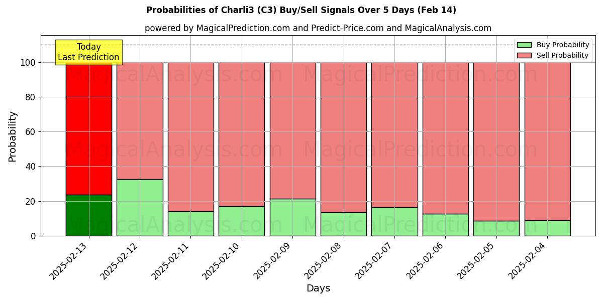 Probabilities of Charli3 (C3) Buy/Sell Signals Using Several AI Models Over 5 Days (04 Feb) 