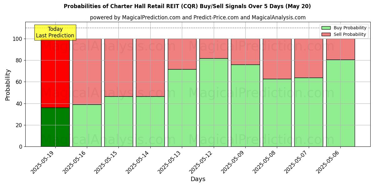 Probabilities of Charter Hall Retail REIT (CQR) Buy/Sell Signals Using Several AI Models Over 5 Days (20 May) 