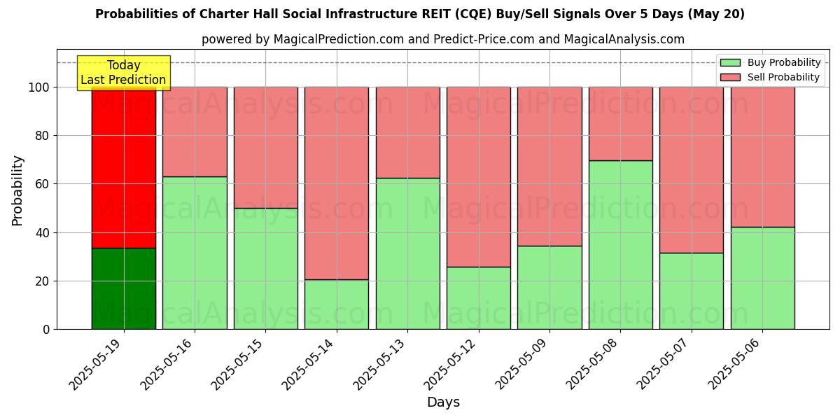 Probabilities of Charter Hall Social Infrastructure REIT (CQE) Buy/Sell Signals Using Several AI Models Over 10 Days (20 May) Probabilities of Charter Hall Social Infrastructure REIT (CQE) Buy/Sell Signals Using Several AI Models Over 5 Days (20 May)