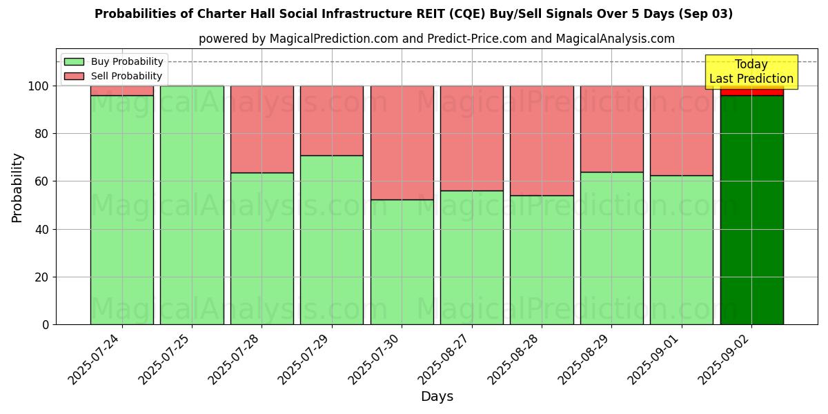 Probabilities of Charter Hall Social Infrastructure REIT (CQE) Buy/Sell Signals Using Several AI Models Over 5 Days (03 Sep) 