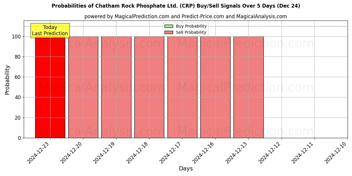 Probabilities of Chatham Rock Phosphate Ltd. (CRP) Buy/Sell Signals Using Several AI Models Over 5 Days (24 Dec) 