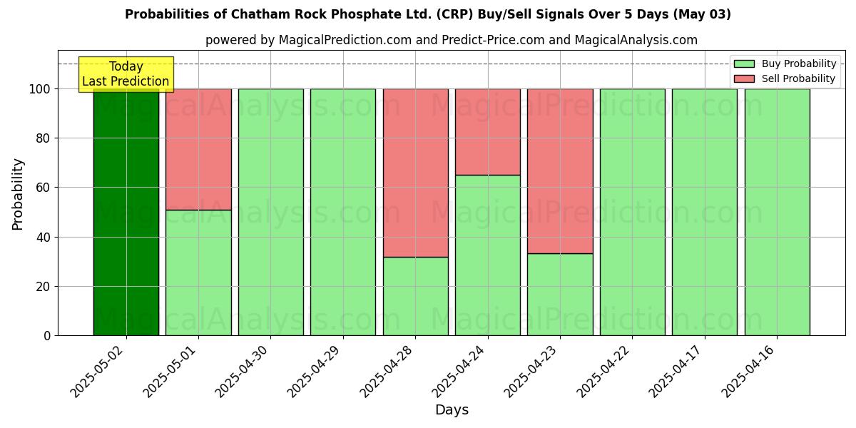 10日間(Chatham Rock Phosphate Ltd. (CRP))の複数のAIモデルによる03 Mayの買い/売りシグナルの確率 Probabilities of Chatham Rock Phosphate Ltd. (CRP) Buy/Sell Signals Using Several AI Models Over 5 Days (03 May)