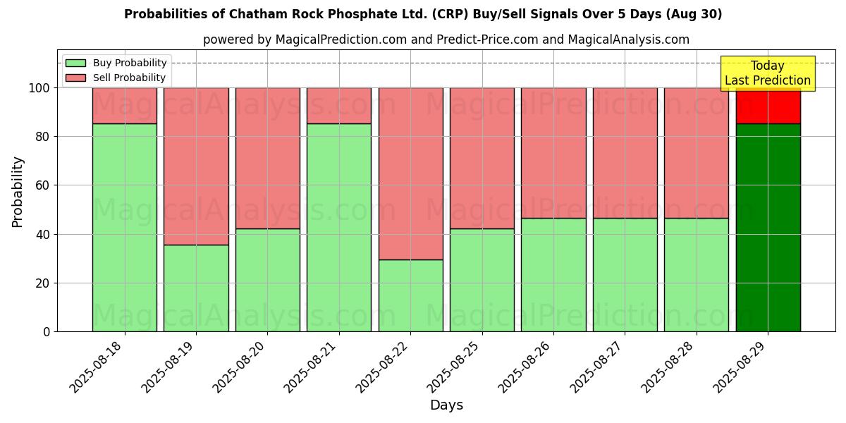 Probabilities of Chatham Rock Phosphate Ltd. (CRP) Buy/Sell Signals Using Several AI Models Over 5 Days (29 Aug) 