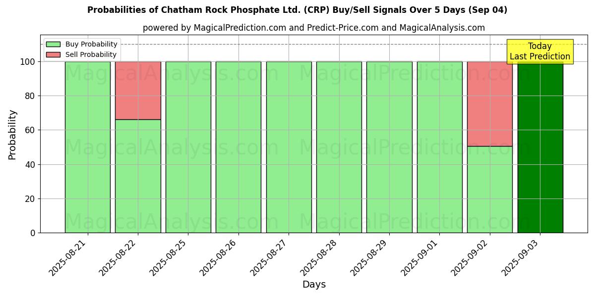 Probabilities of Chatham Rock Phosphate Ltd. (CRP) Buy/Sell Signals Using Several AI Models Over 5 Days (30 Aug) 