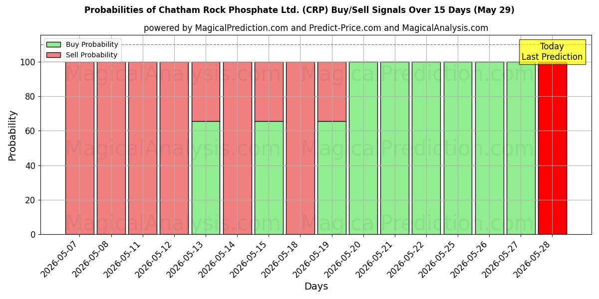 Probabilities of Chatham Rock Phosphate Ltd. (CRP) Buy/Sell Signals Using Several AI Models Over 5 Days (29 May) 