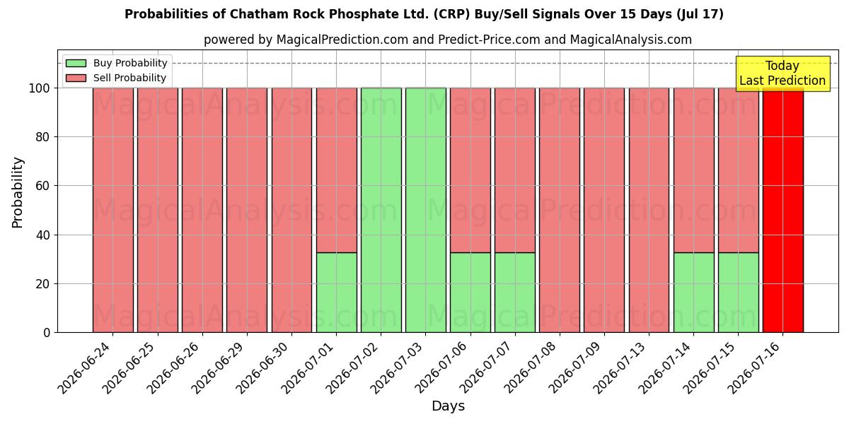 Probabilities of Chatham Rock Phosphate Ltd. (CRP) Buy/Sell Signals Using Several AI Models Over 5 Days (17 Jul) 