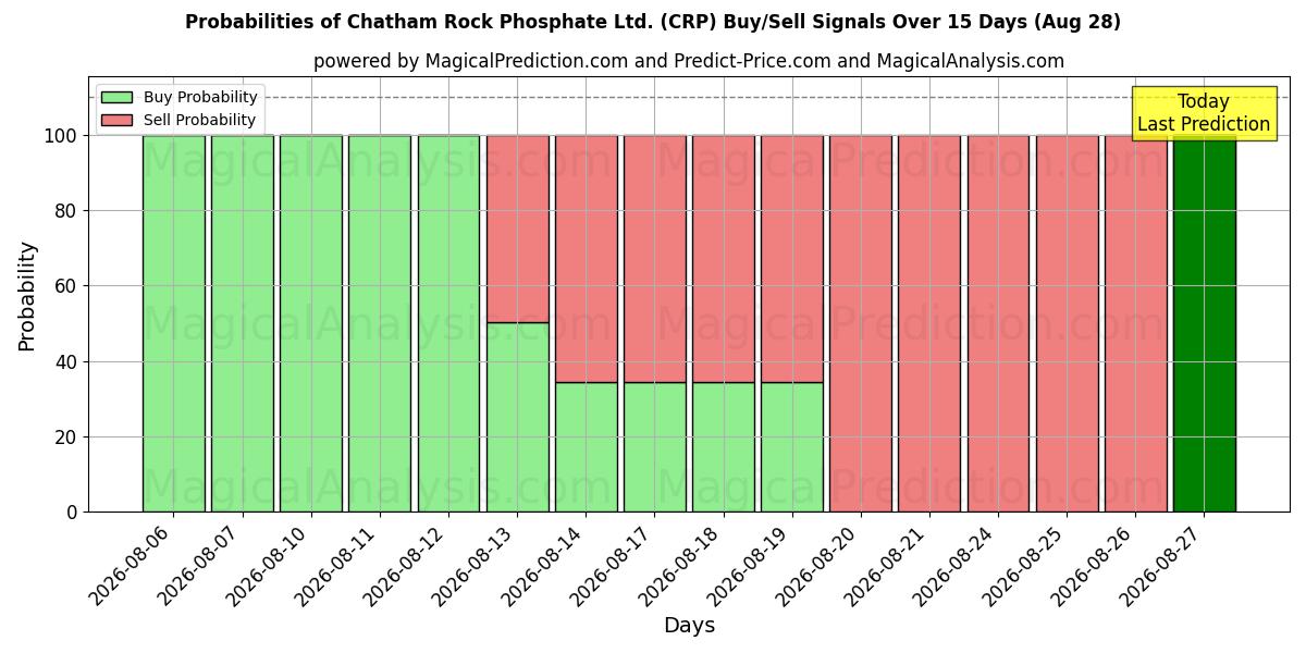 Probabilities of Chatham Rock Phosphate Ltd. (CRP) Buy/Sell Signals Using Several AI Models Over 5 Days (28 Aug) 