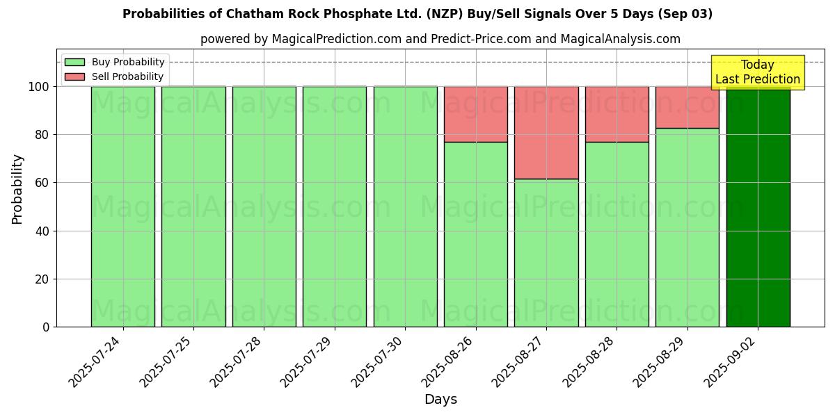 Probabilities of Chatham Rock Phosphate Ltd. (NZP) Buy/Sell Signals Using Several AI Models Over 5 Days (03 Sep) 