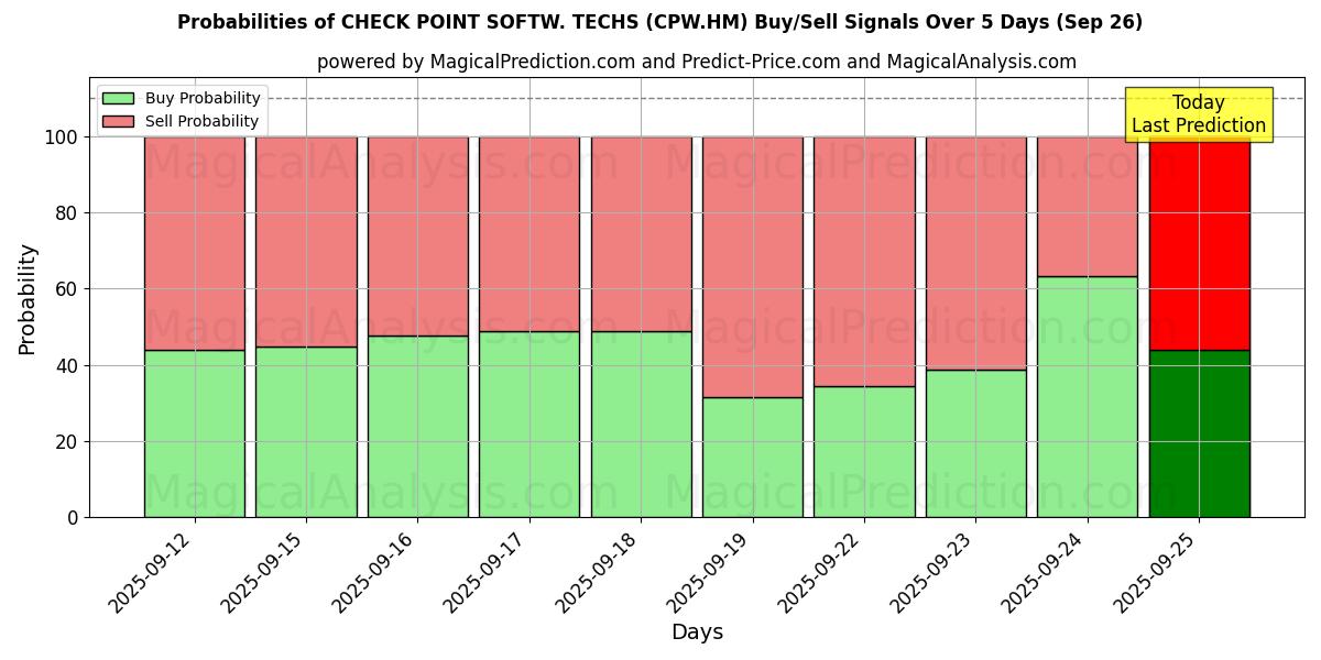 Probabilities of CHECK POINT SOFTW. TECHS (CPW.HM) Buy/Sell Signals Using Several AI Models Over 5 Days (26 Sep) 