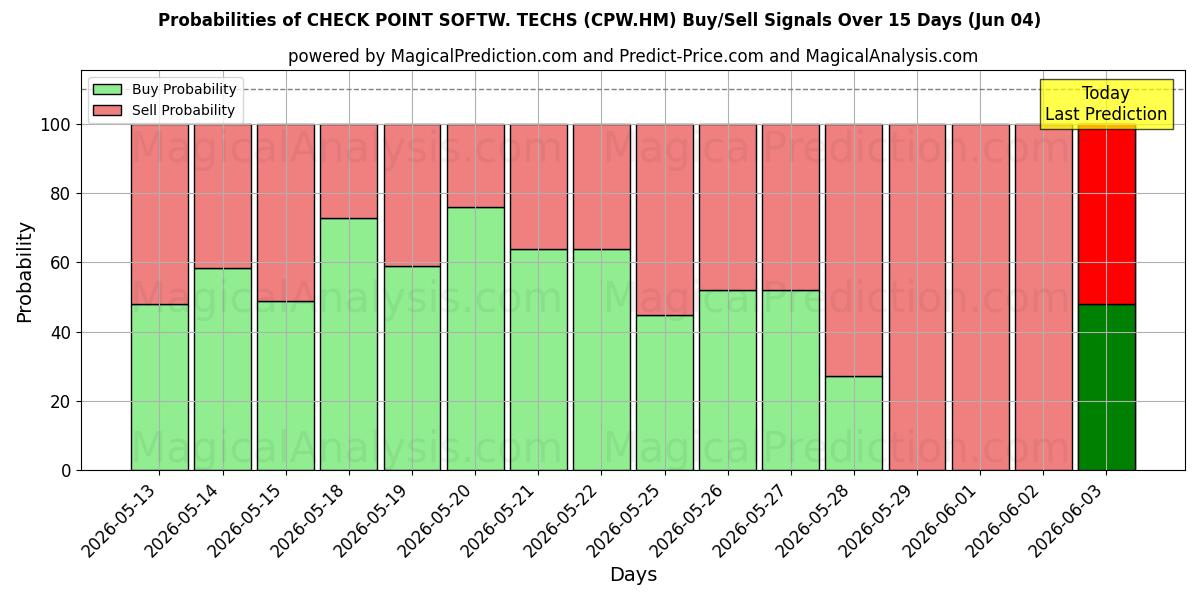 Probabilities of CHECK POINT SOFTW. TECHS (CPW.HM) Buy/Sell Signals Using Several AI Models Over 5 Days (04 Jun) 