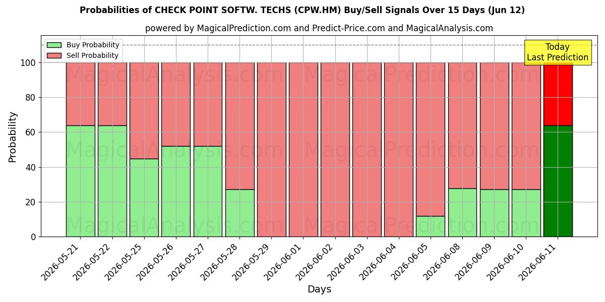 Probabilities of CHECK POINT SOFTW. TECHS (CPW.HM) Buy/Sell Signals Using Several AI Models Over 5 Days (12 Jun) 