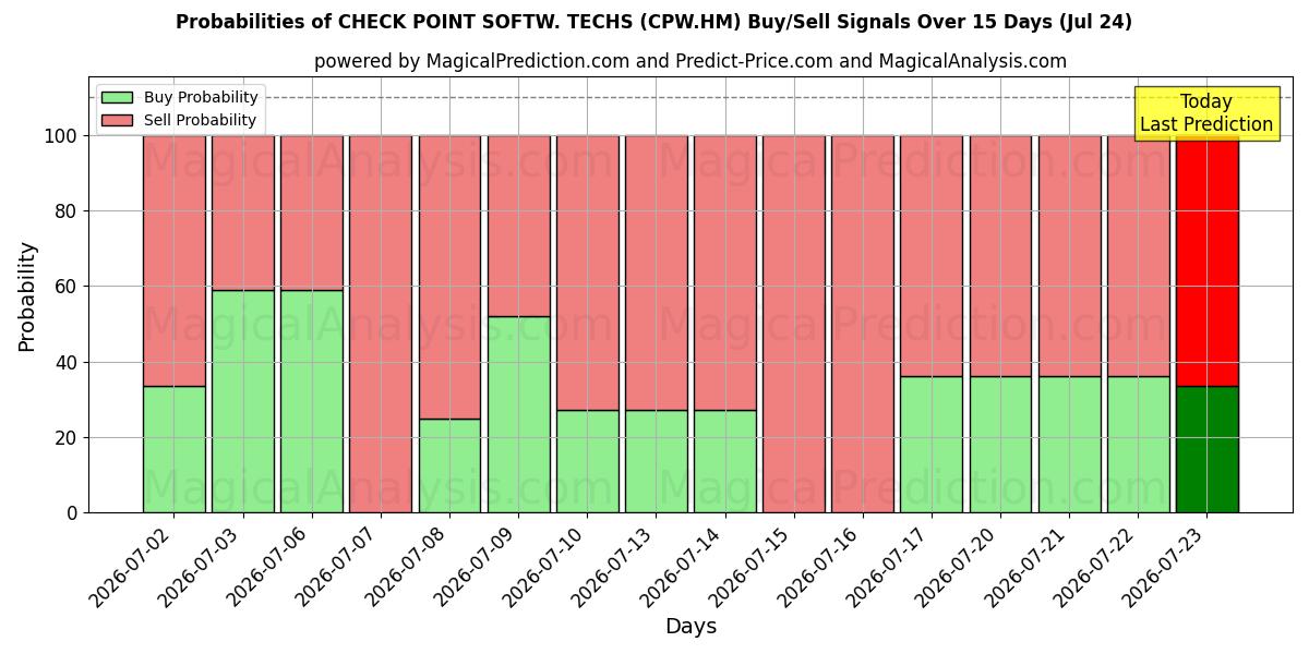Probabilities of CHECK POINT SOFTW. TECHS (CPW.HM) Buy/Sell Signals Using Several AI Models Over 5 Days (24 Jul) 