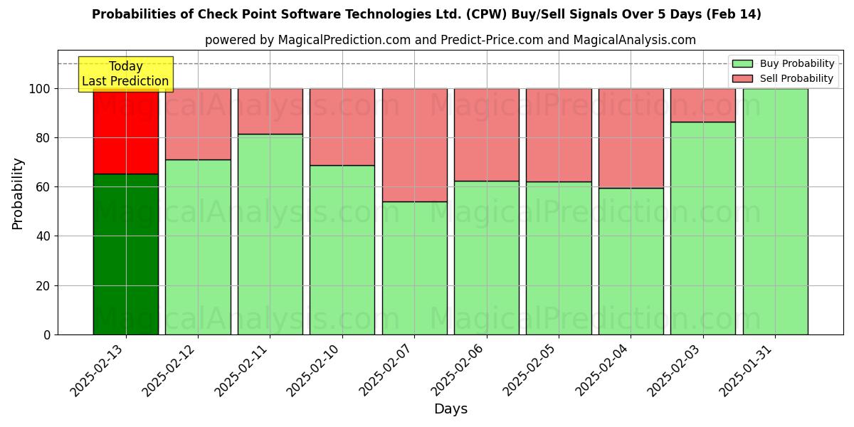 Probabilities of Check Point Software Technologies Ltd. (CPW) Buy/Sell Signals Using Several AI Models Over 5 Days (04 Feb) 