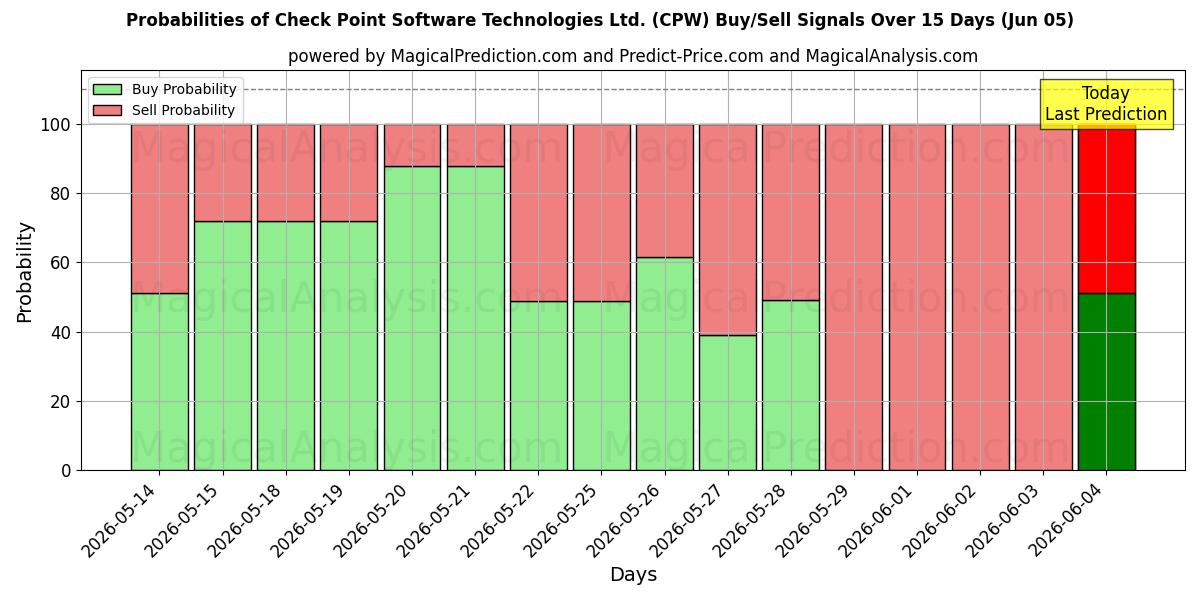 Probabilities of Check Point Software Technologies Ltd. (CPW) Buy/Sell Signals Using Several AI Models Over 5 Days (05 Jun) 