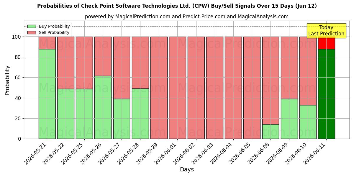 Probabilities of Check Point Software Technologies Ltd. (CPW) Buy/Sell Signals Using Several AI Models Over 5 Days (12 Jun) 