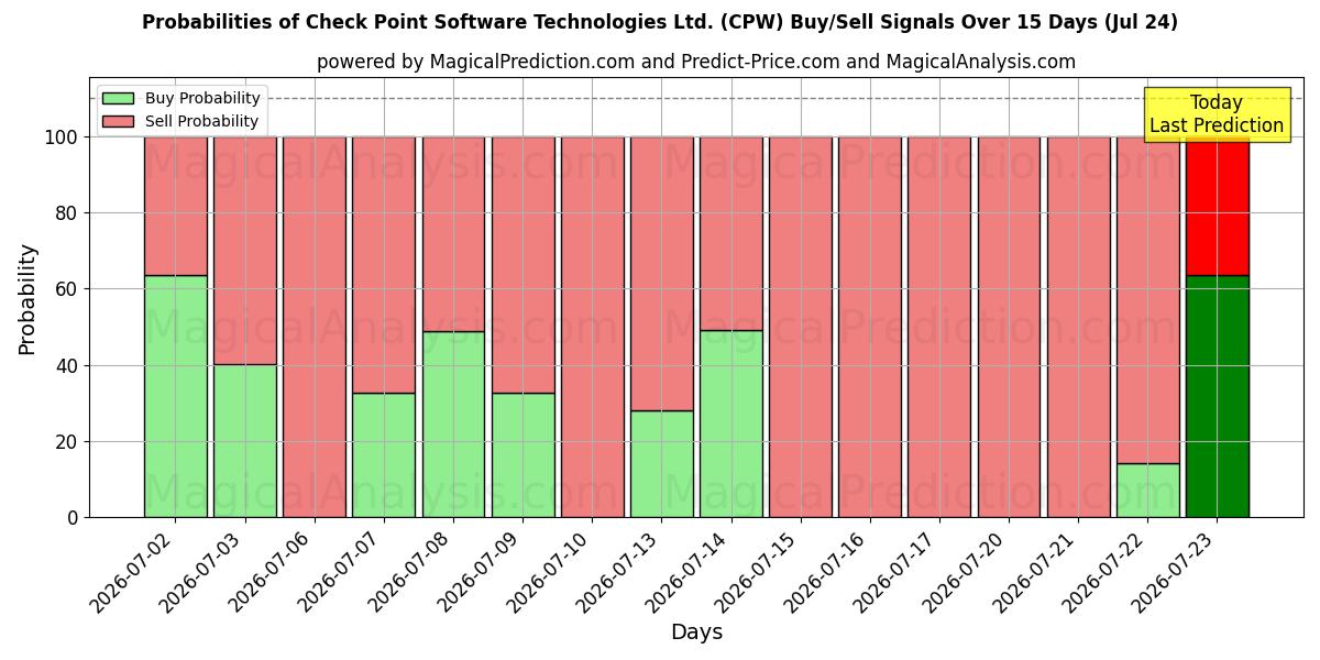 Probabilities of Check Point Software Technologies Ltd. (CPW) Buy/Sell Signals Using Several AI Models Over 5 Days (24 Jul) 