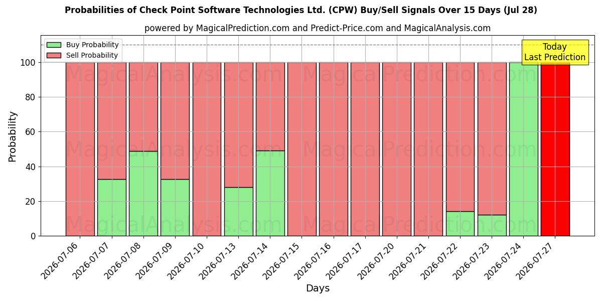 Probabilities of Check Point Software Technologies Ltd. (CPW) Buy/Sell Signals Using Several AI Models Over 5 Days (28 Jul) 