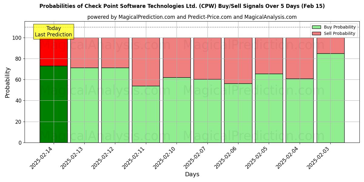 Probabilities of Check Point Software Technologies Ltd. (CPW) Buy/Sell Signals Using Several AI Models Over 5 Days (04 Feb) 