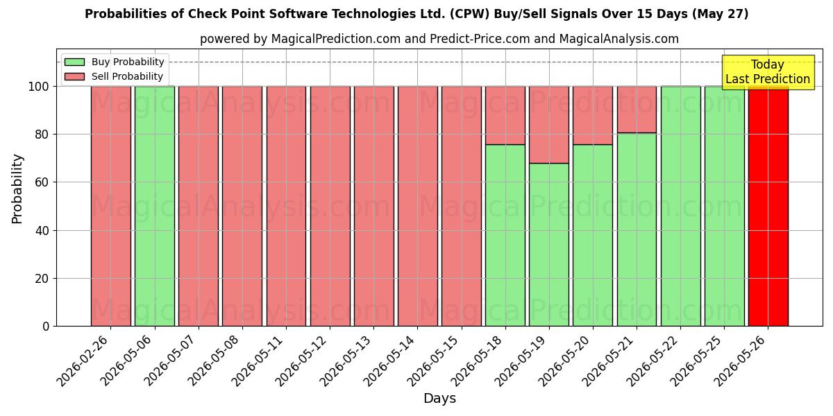 Probabilities of Check Point Software Technologies Ltd. (CPW) Buy/Sell Signals Using Several AI Models Over 5 Days (27 May) 