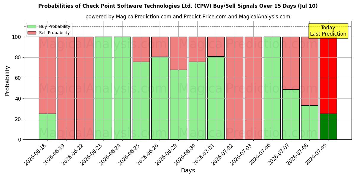 Probabilities of Check Point Software Technologies Ltd. (CPW) Buy/Sell Signals Using Several AI Models Over 5 Days (10 Jul) 