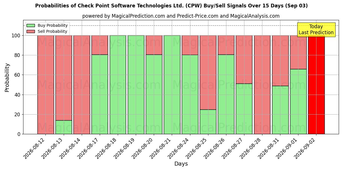 Probabilities of Check Point Software Technologies Ltd. (CPW) Buy/Sell Signals Using Several AI Models Over 5 Days (03 Sep) 