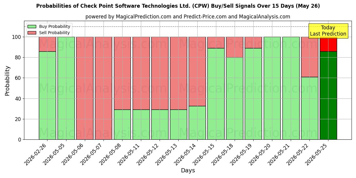 Probabilities of Check Point Software Technologies Ltd. (CPW) Buy/Sell Signals Using Several AI Models Over 5 Days (26 May) 