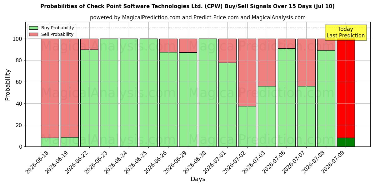 Probabilities of Check Point Software Technologies Ltd. (CPW) Buy/Sell Signals Using Several AI Models Over 5 Days (10 Jul) 