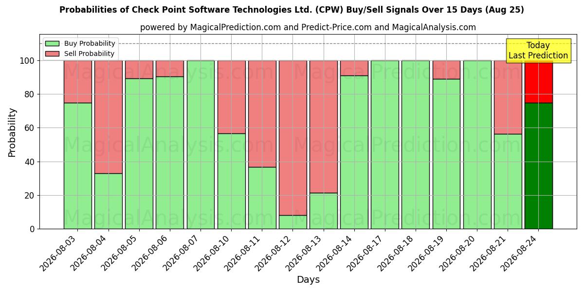 Probabilities of Check Point Software Technologies Ltd. (CPW) Buy/Sell Signals Using Several AI Models Over 5 Days (25 Aug) 