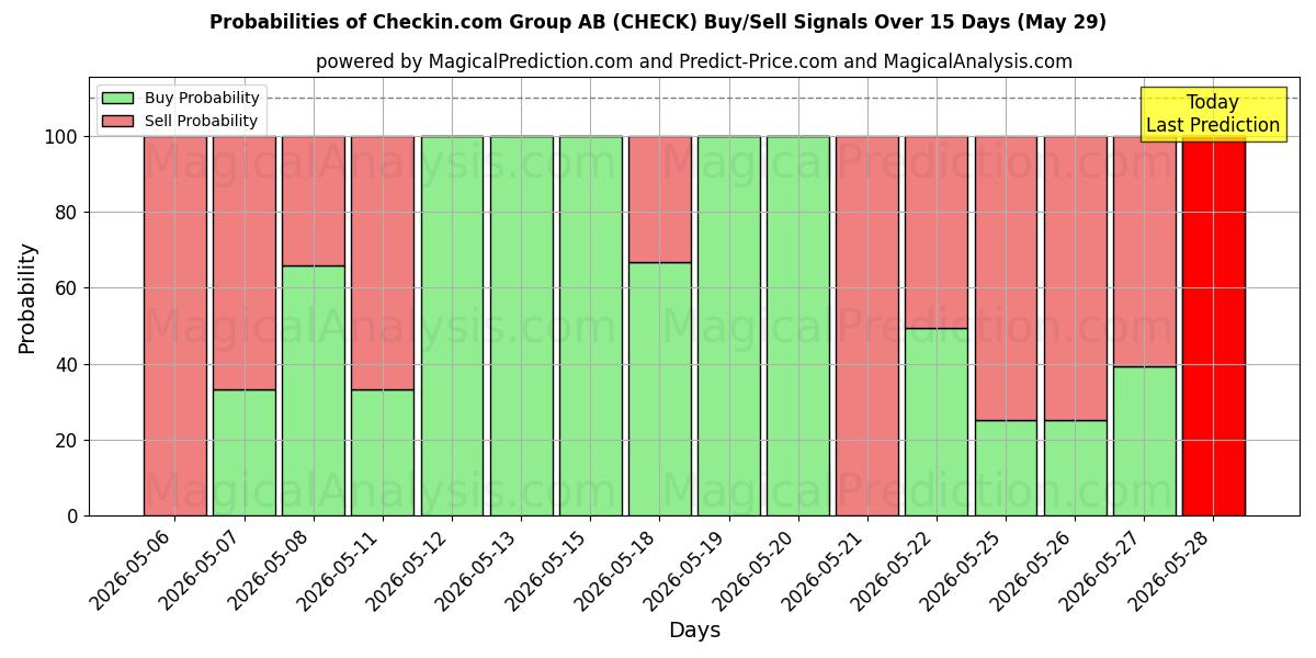 Probabilities of Checkin.com Group AB (CHECK) Buy/Sell Signals Using Several AI Models Over 5 Days (29 May) 