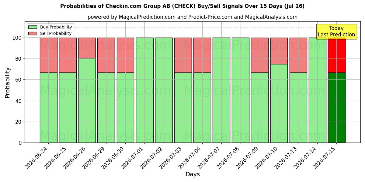 Probabilities of Checkin.com Group AB (CHECK) Buy/Sell Signals Using Several AI Models Over 5 Days (16 Jul) 