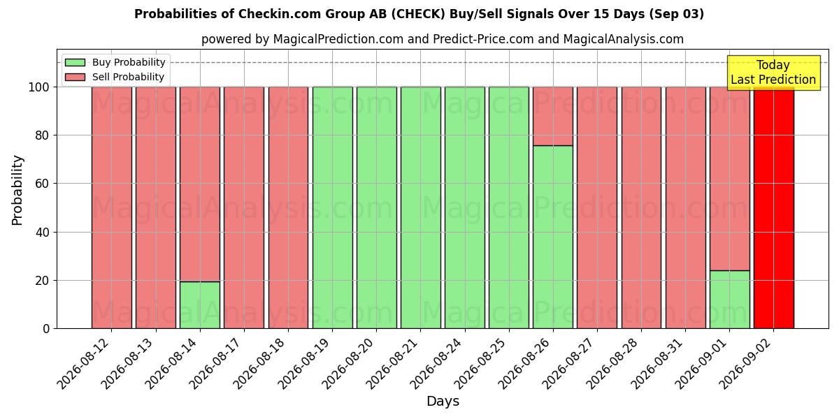 Probabilities of Checkin.com Group AB (CHECK) Buy/Sell Signals Using Several AI Models Over 5 Days (03 Sep) 