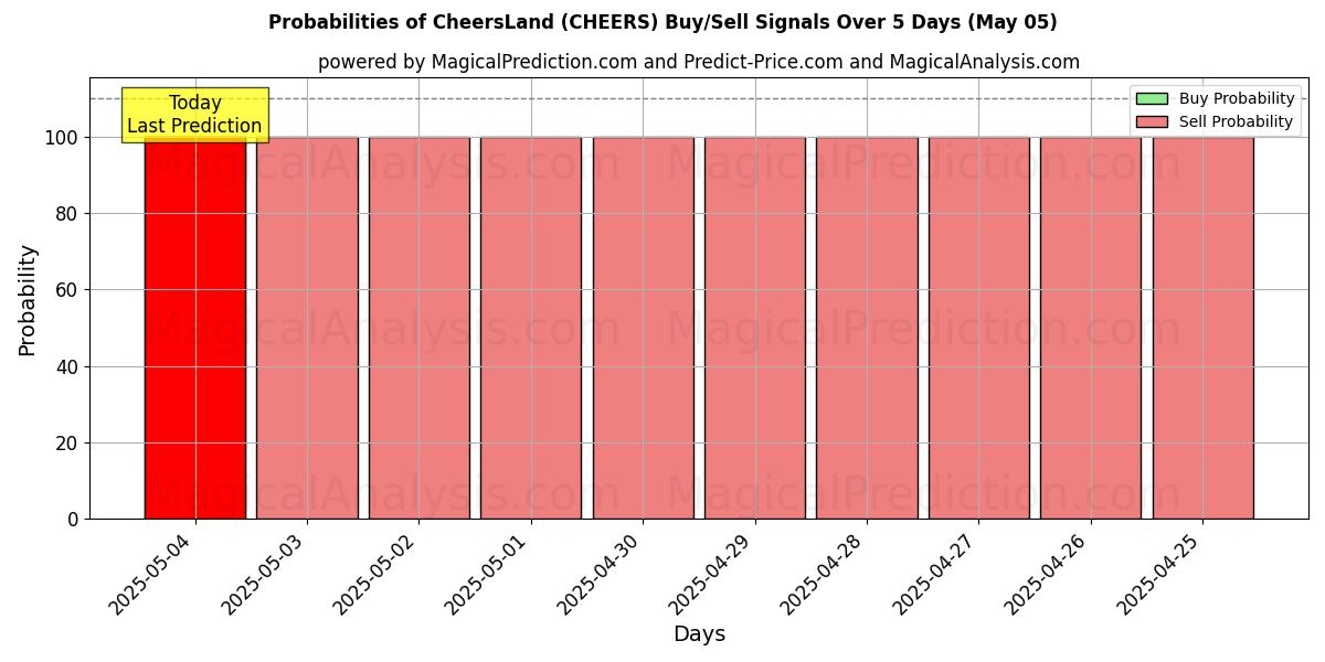 10일간 (치어스랜드 (CHEERS)) 여러 AI 모델을 이용한 05 May의 매수/매도 신호 확률 Probabilities of 치어스랜드 (CHEERS) Buy/Sell Signals Using Several AI Models Over 5 Days (05 May)