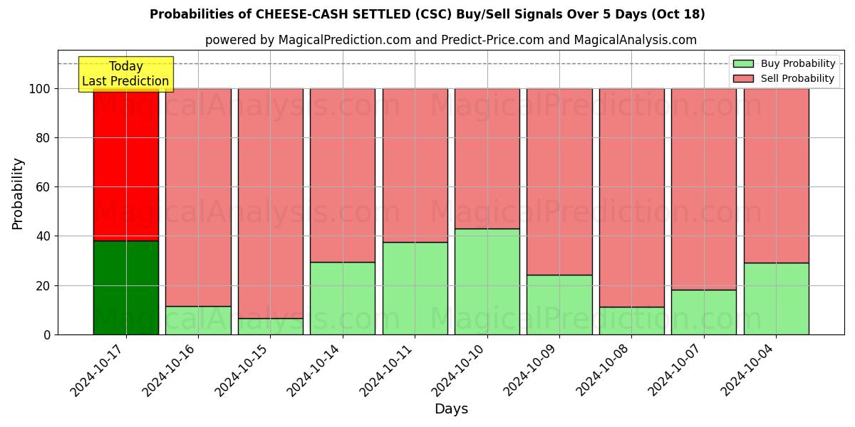 Probabilities of KAAS-CONTANT GELD (CSC) Buy/Sell Signals Using Several AI Models Over 5 Days (18 Oct) 