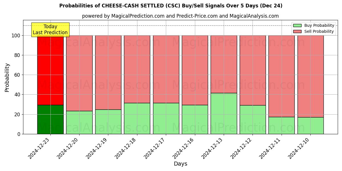 Probabilities of پنیر - نقدی تسویه حساب (CSC) Buy/Sell Signals Using Several AI Models Over 5 Days (24 Dec) 