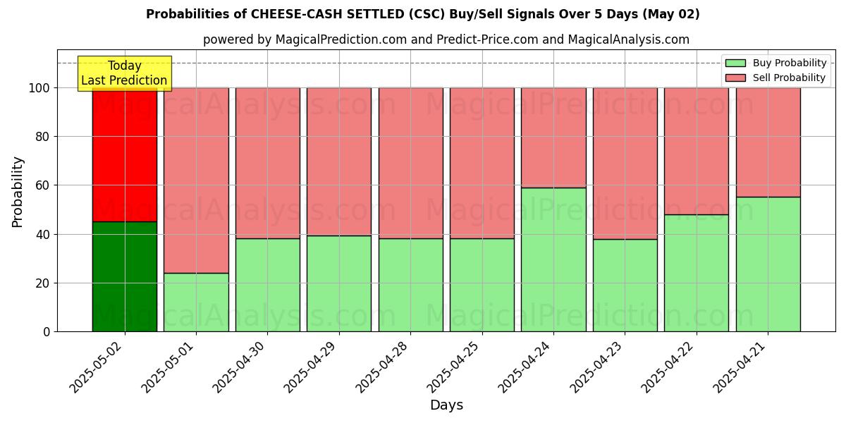 Kans van KAAS-CONTANT GELD (CSC) koop/verkoop signalen met verschillende AI-modellen over 10 dagen (02 May) Probabilities of KAAS-CONTANT GELD (CSC) Buy/Sell Signals Using Several AI Models Over 5 Days (02 May)